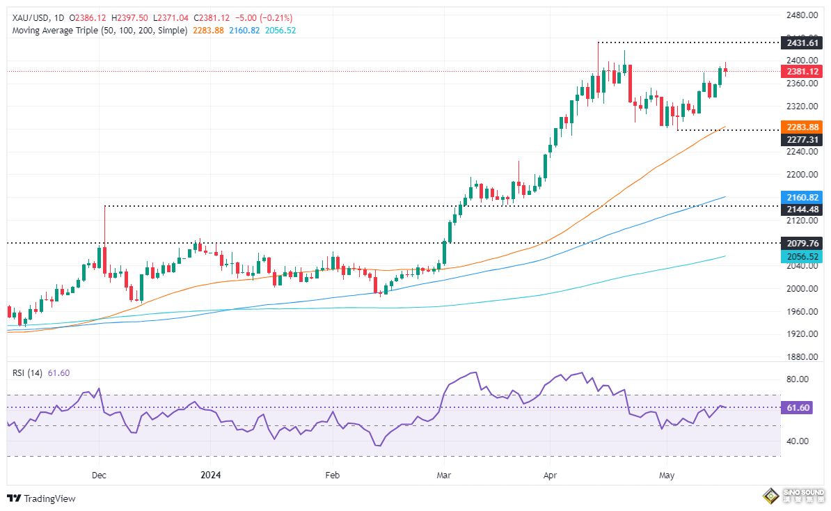 三位美聯儲官員齊“放鷹”！金價沖高跳水近27美元 黃金接下來如何走？