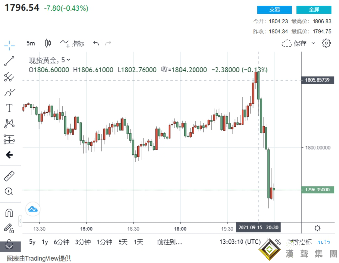 又一個通脹指標降溫！？黃金短線跌破1800：一分鐘成交近7億美元
