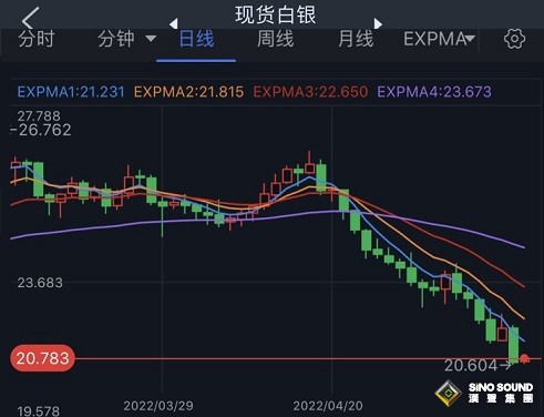 白銀暴跌創八個月最大跌幅！白銀最新技術分析：銀價恐再崩跌逾5%