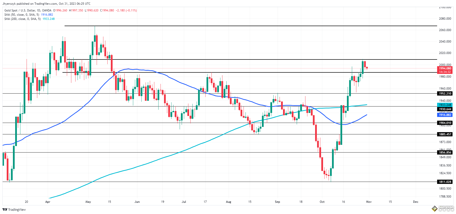 黃金急需“兩大信號”重返2000關口！以色列“佔領加沙”政府檔洩露 FXEmpire：金價看漲實力堅挺