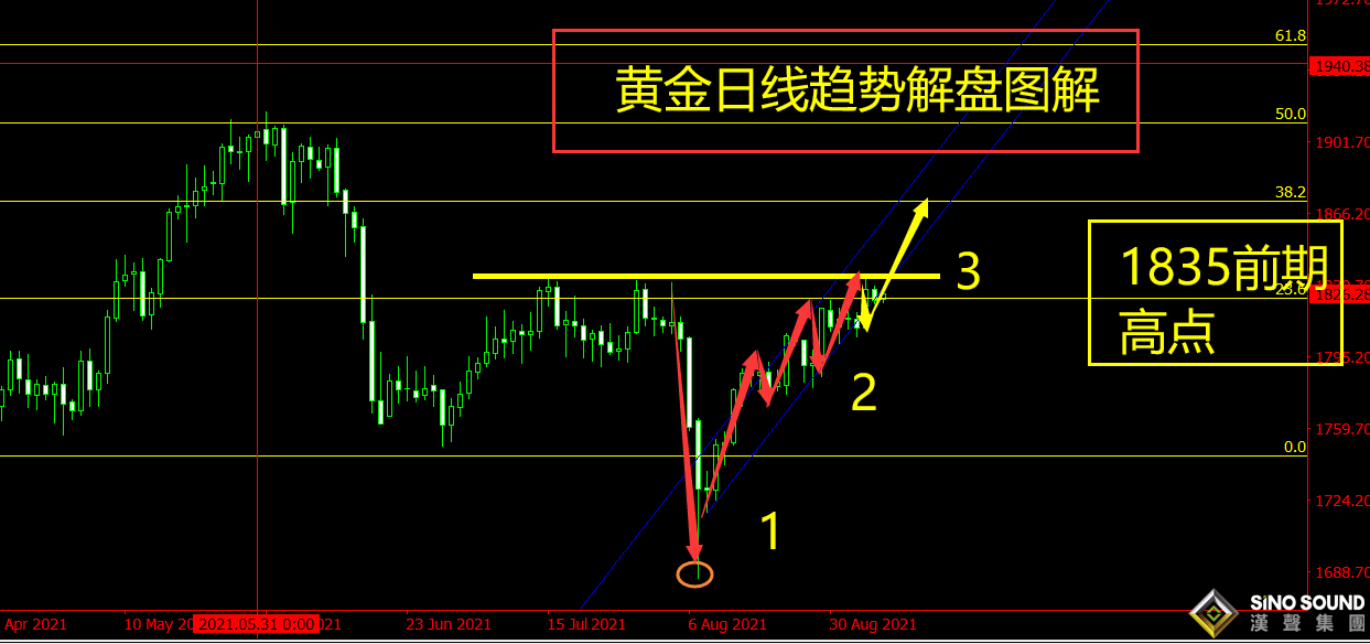曠少林：黃金穩住1820挑戰前期日線高點