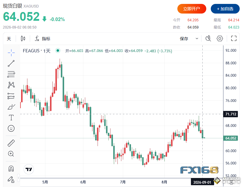 黃金收評：金銀深夜加速跳水！黃金狂瀉120美元失守4330，油價飆升引爆“加息交易”