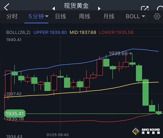 黃金短線突然一波跳水！金價逼近1935美元 黃金最新技術前景分析