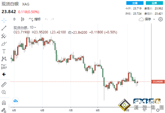 黃金迎來大爆發、這一貴金屬卻狂瀉逾7% 黃金、白銀、原油最新操作策略