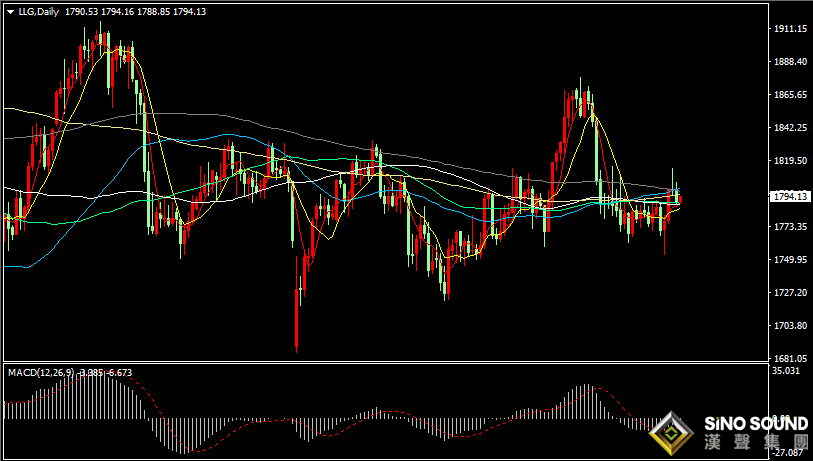 漢聲張新才:[12月21日晚評]國際金價窄幅震盪，多空力量爭奪激烈