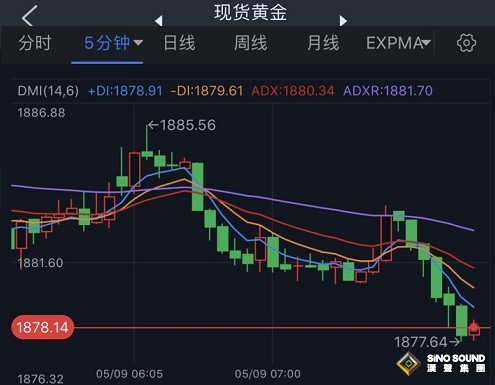 黃金短線突然一波跳水！金價剛剛跌破1880 黃金本周前景預測：警惕這一份重磅數據引發金價暴跌
