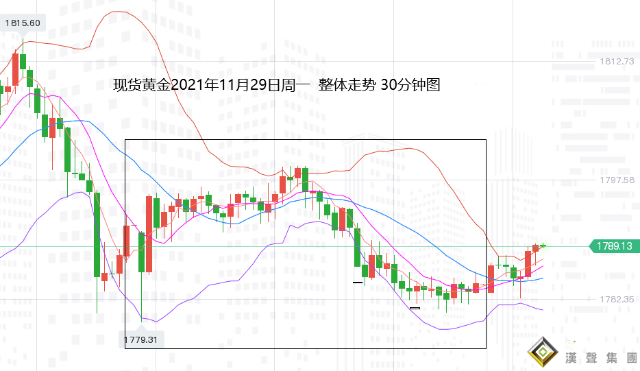 張堯浠：避險緩和風險回歸、黃金保持低位盤整待反彈