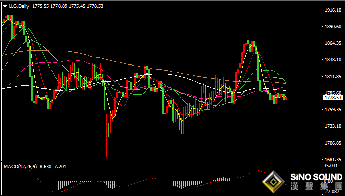 漢聲張新才:[12月10日早評]昨日金價反彈沖高回落，金價短期維持整理為主
