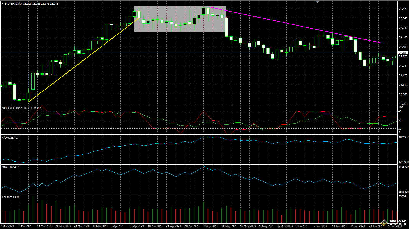 现货白银走势图怎么看涨跌