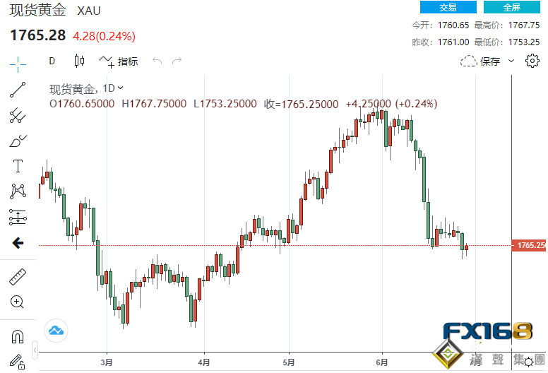 美聯儲加息已經板上釘釘？小非農打頭陣引爆美元攻勢 黃金阻力最小的路徑竟然是下行？