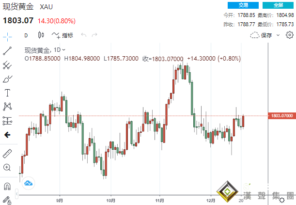 多頭再度爆發！兩大利好加持 黃金暴拉近20美元沖破1800大關