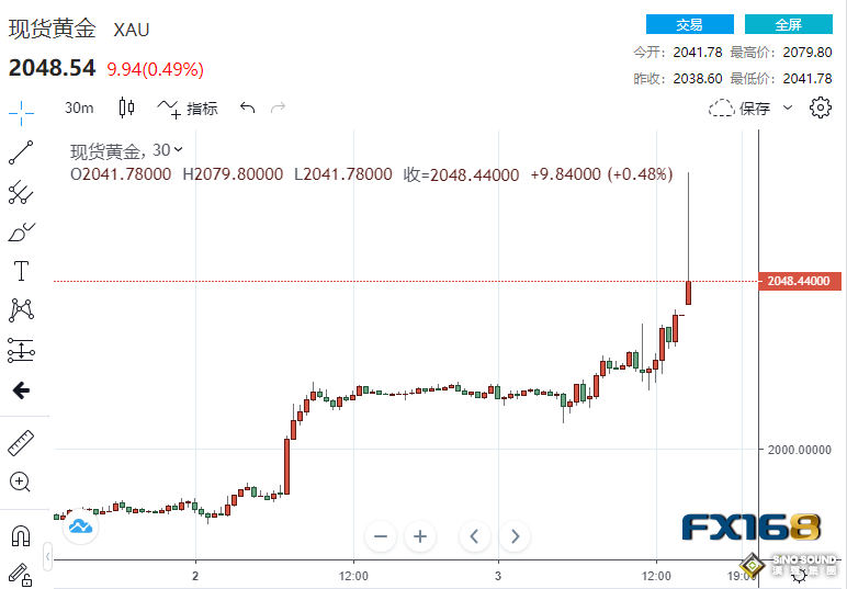 開盤驚現大暴動！黃金逼近2080美元後急墜逾30美元 究竟發生了什麼？