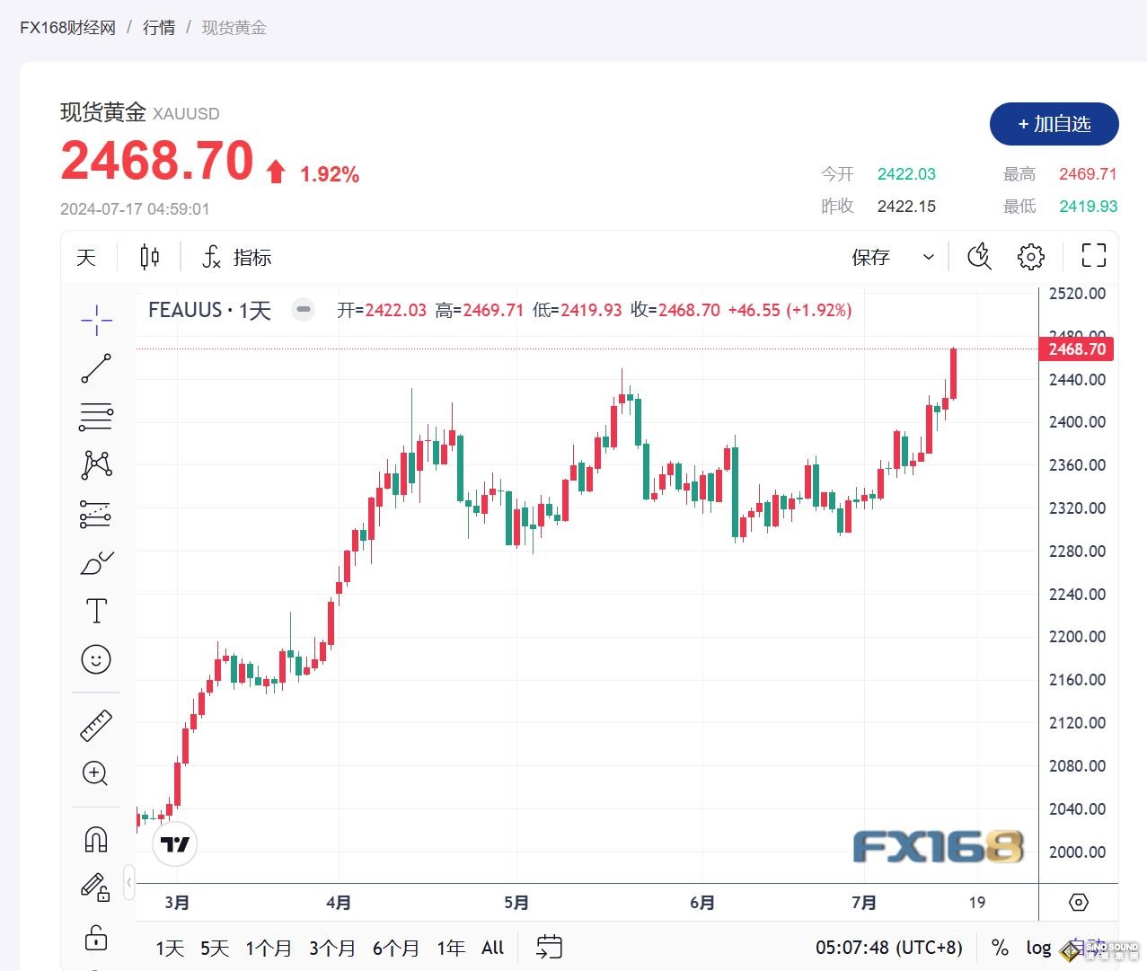 美聯儲降息預期提振避險需求 黃金衝刺至歷史新高