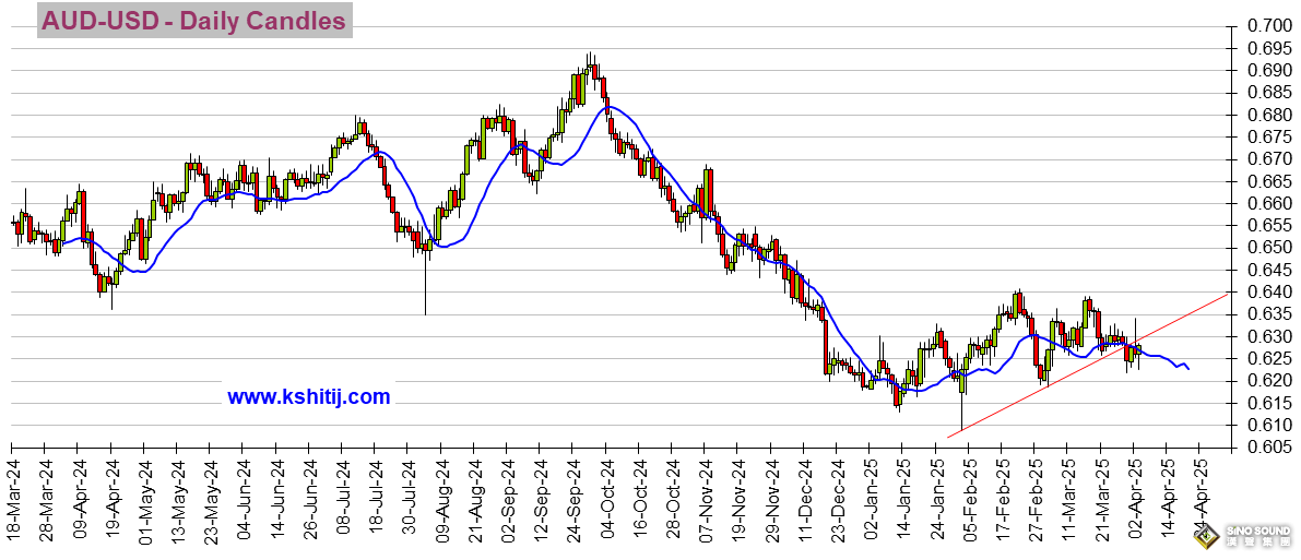 特朗普關稅後美聯儲降息前景大變臉！美元驚人暴跌超120點 美元指數、日元、歐元、英鎊、澳元和人民幣技術前景分析