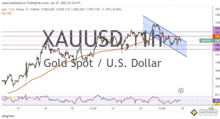 黃金市場情緒存在強烈長期看漲傾向！兩張圖看黃金技術前景 投資者該如何獲利了結？