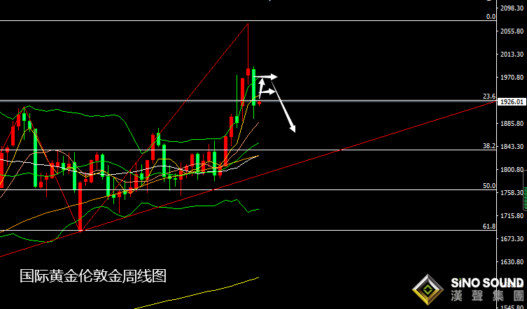 張堯浠：美聯儲加息再牽市場、黃金短期偏看震蕩承壓