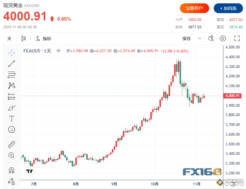 4000美元关口“激战正酣”！“三美”联动成关键变量，金价或迎突破时刻