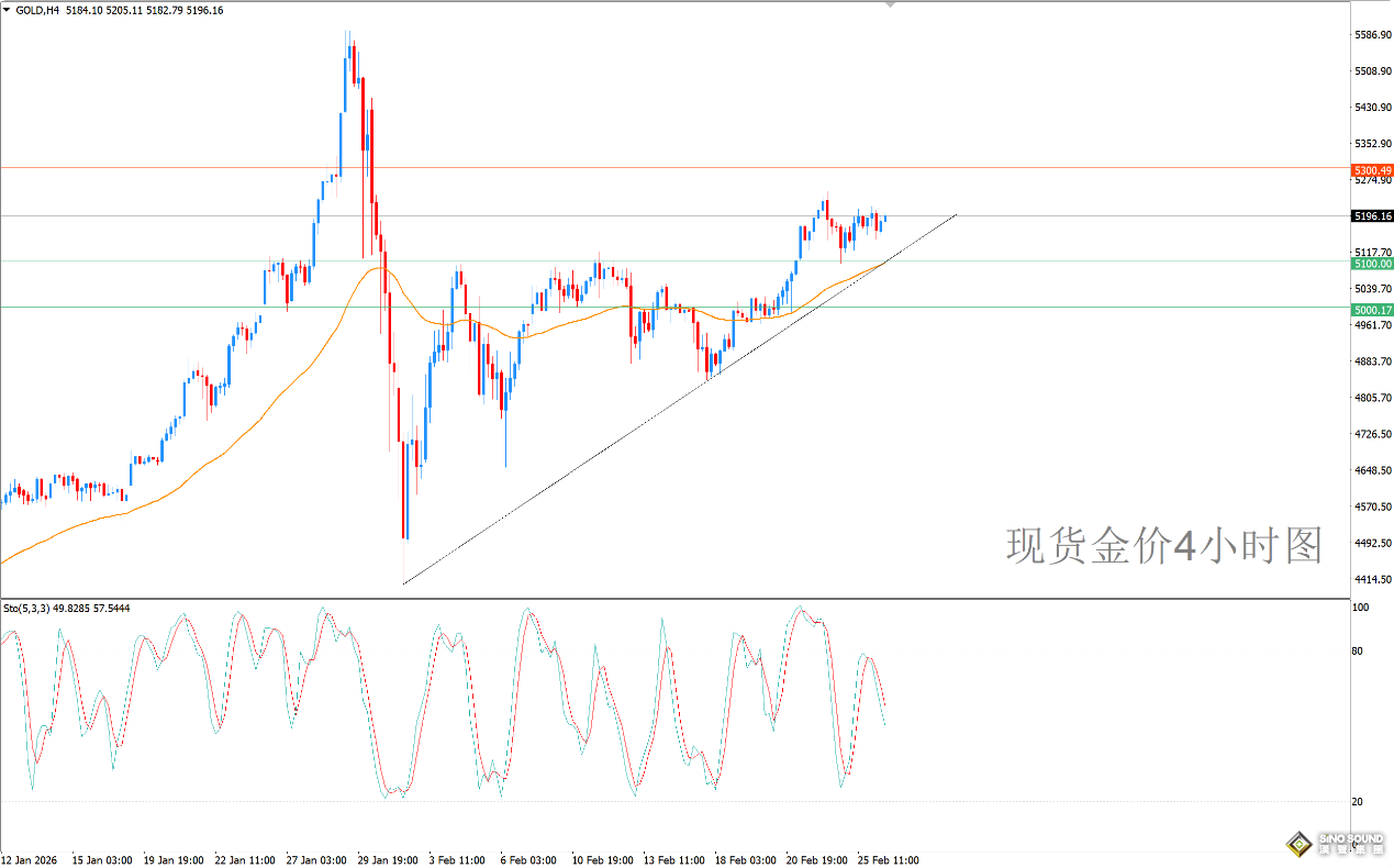 歐陽承曦：現貨金價保持升軌
