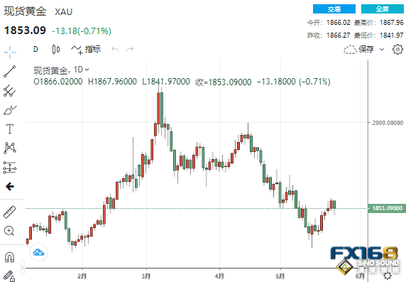 下半年結束加息？美聯儲“鷹”中帶“鴿”、這一調整異意義重大 黃金慘遭“當頭一棒”