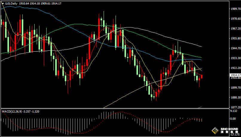漢聲張新才:[9月15日早評]昨晚美國數據依然強勁，美元指數突破105關口，金價短線下挫後反彈回升