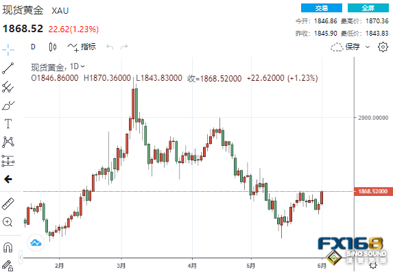 非農艷驚四座！美聯儲6月加息50點概率突破99% 黃金“飛流直下”