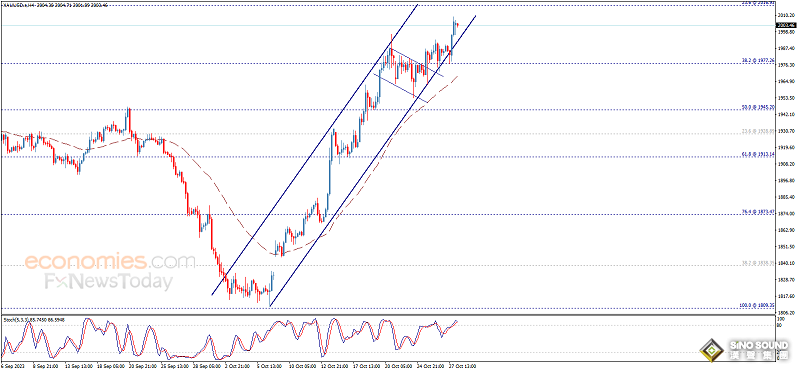 突發行情！金價短線跳水失守2000美元大關 黃金最新日內交易分析