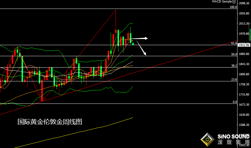 張堯浠：強加息預期即將落地、技術偏弱黃金仍需高空 