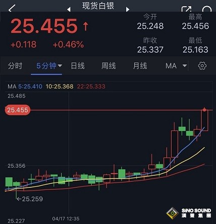 白銀短線急漲逼近重要水準！白銀日內交易分析：若突破該位 銀價前景將轉為看漲