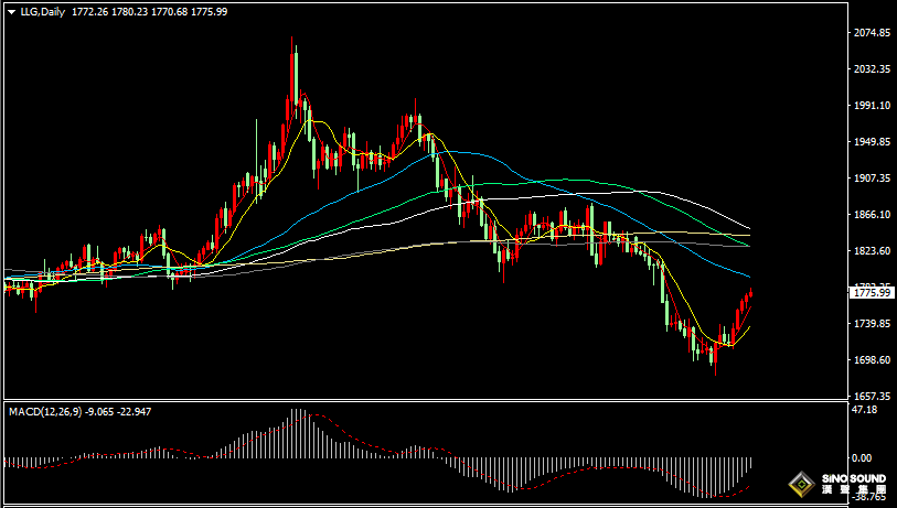 漢聲張新才:[8月2日早評]美元指數持續下跌回落，現貨黃金連續四日上漲