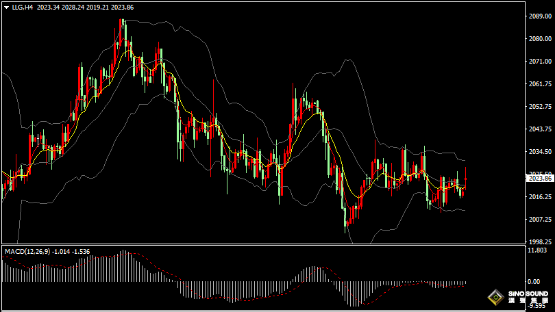漢聲張新才:[1月29日早評]美聯儲3月降息預期降低，國際金價連續二周收跌