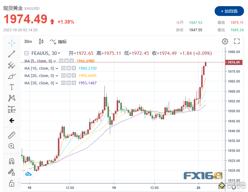 漲瘋了！鮑威爾給多頭送上“大禮包” 黃金暴拉30美元突破1970