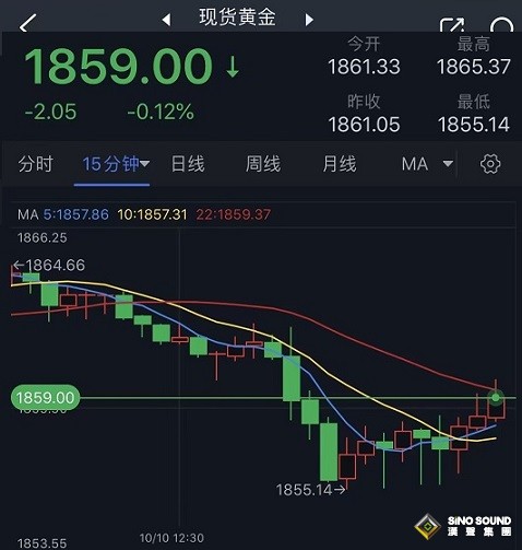 突發行情！美元短線跳水、金價逼近1860美元 黃金最新交易分析