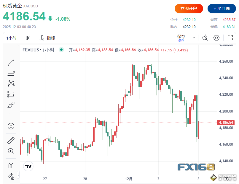 黃金短線突然急跌近70美元！上海庫存告急 白銀史詩級逼空行情遠未結束？
