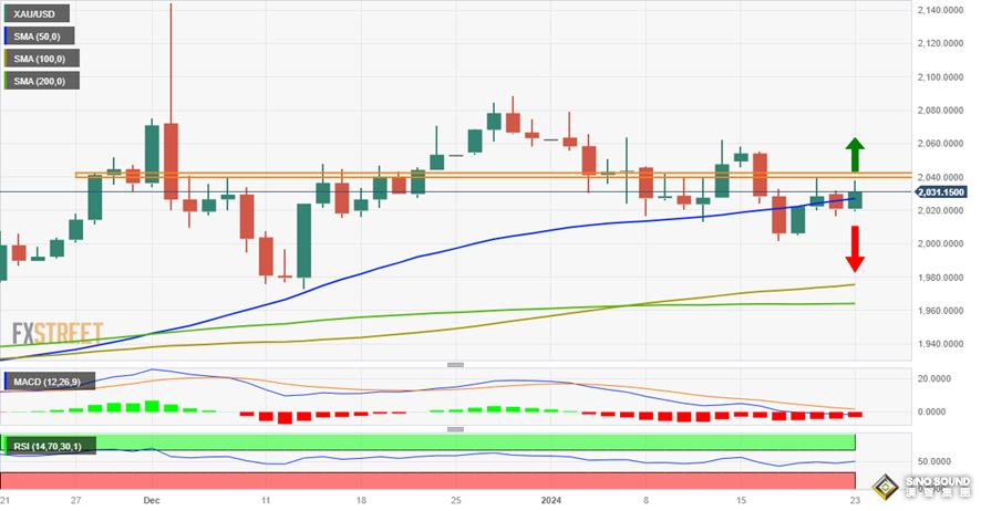 怎麼回事？！金價自日內高點回落10美元 FXStreet分析師最新黃金技術分析