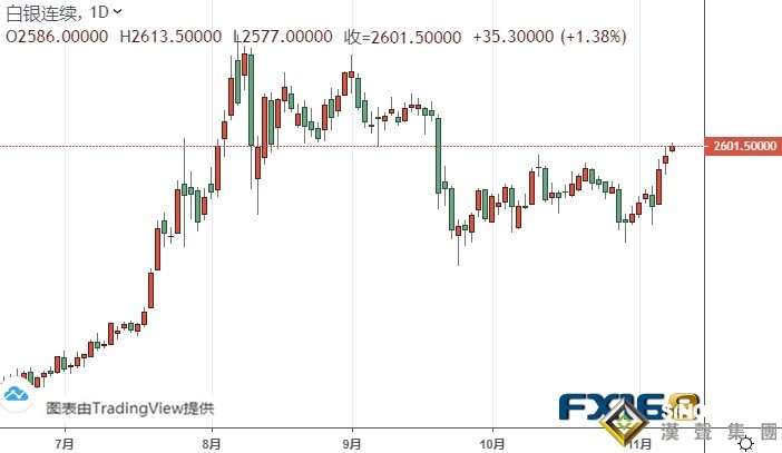 黃金期貨恐還有近20美元上漲空間 機構:黃金和白銀最新技術前景分析