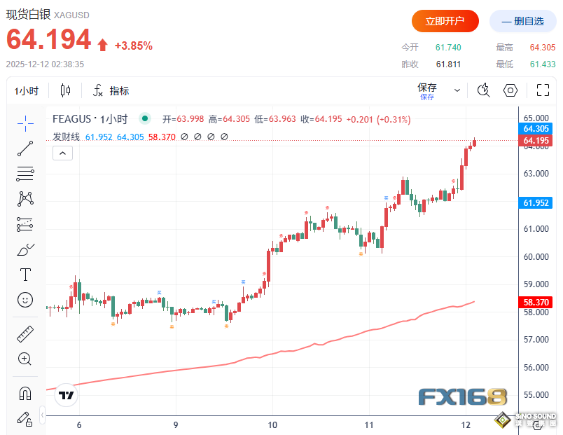 又見大行情！美初請傳來壞消息 黃金狂飆80美元、白銀大漲6%突破64美元