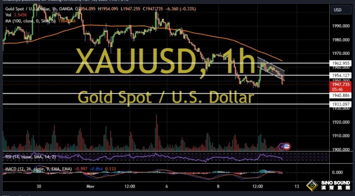 金價重大破位下行！兩張圖看黃金技術前景 投資者該如何獲利了結？