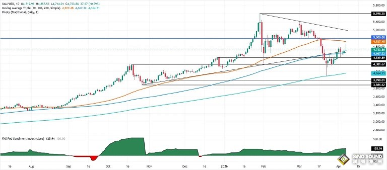 伊朗傳兩則重磅消息！黃金大變臉:金價暴漲152美元後一度轉跌