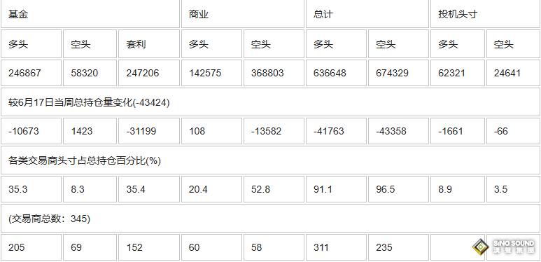 CFTC：截止6月24日當周COMEX(紐約商品期貨交易所)黃金期貨和期權持倉報告