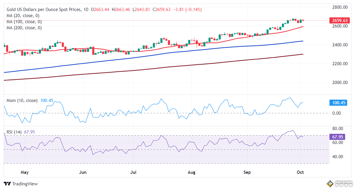 伊朗總統放狠話！這一幕恐刺激金價飆升 FXStreet首席分析師金價技術前景分析