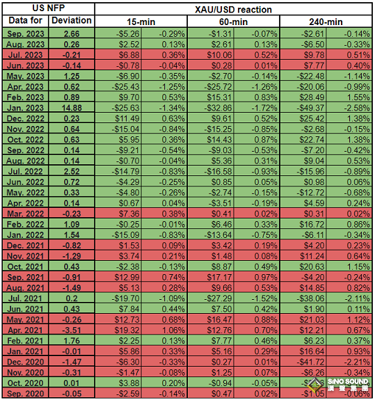 非農勢必點燃黃金市場大行情！解析35份非農報告：這種情況下金價反應可能更強烈