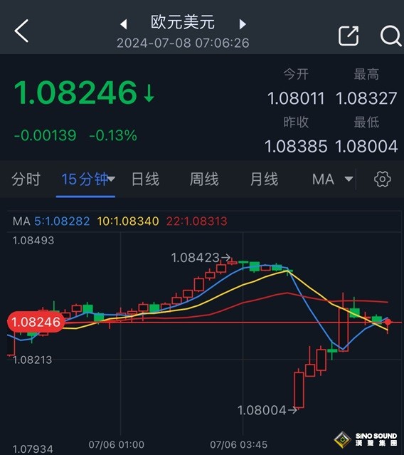 開盤大行情！法國選舉突然飛出“黑天鵝” 歐元大幅跳空低開 金價顯著低開
