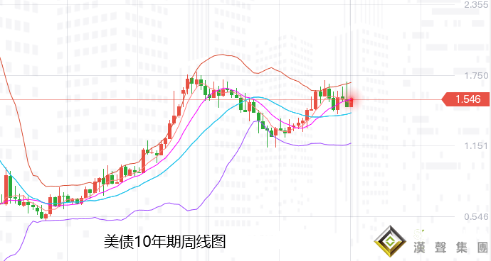 張堯浠：通脹加息仍有分歧、黃金待迎重磅先看反彈需求