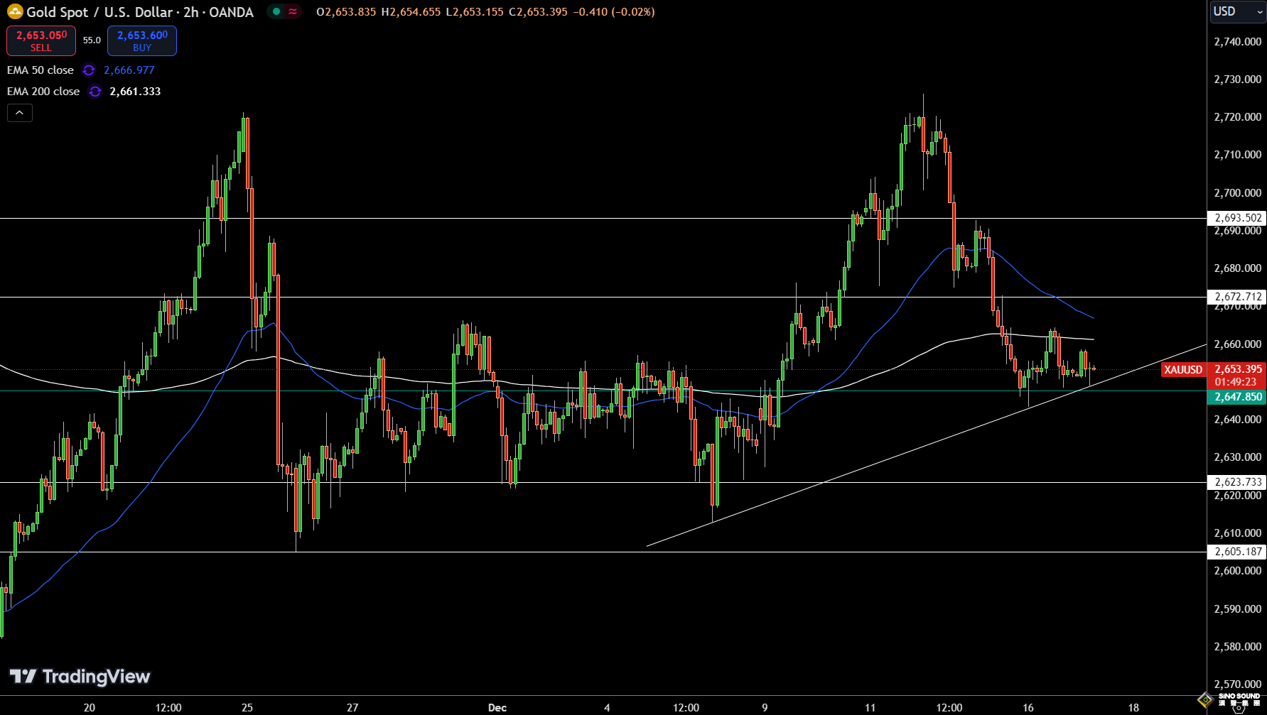 《華爾街日報》：土耳其蓄勢入侵敘利亞、美國與叛軍直接會談！金價2652維持疲軟 FXEmpire最新黃金技術分析