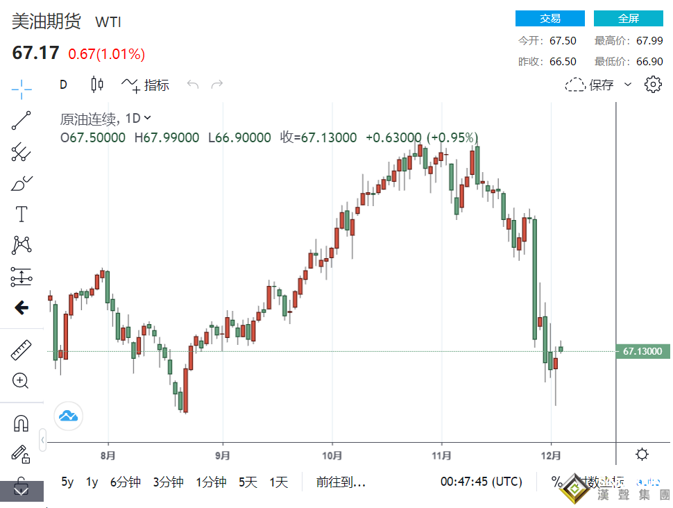 非農前全球市場大吹風！Omicron損害風險遭降評 黃金觸7周低點、美元微漲 原油迎利多逆轉收高