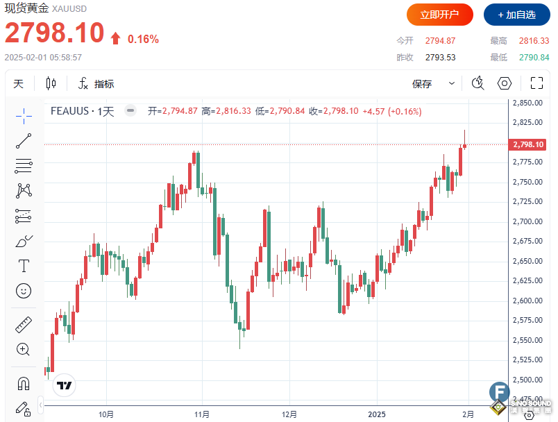 高盛：2026年第二季度，金價將突破3000美元 原因是TA