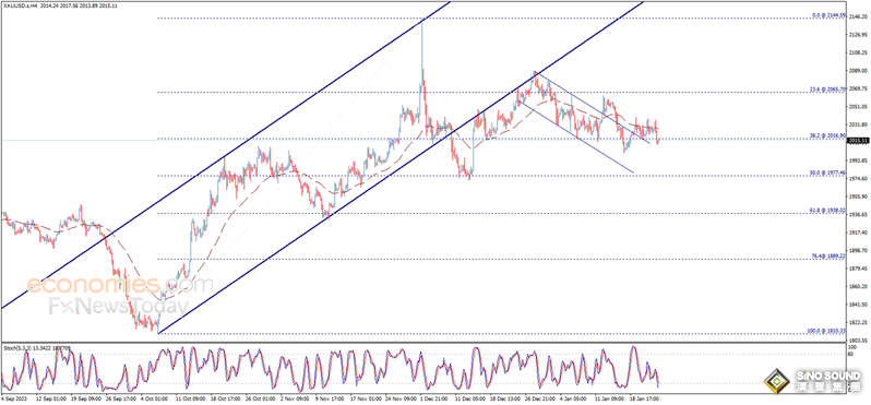 金價已失守重要水準！黃金日內交易分析：若維持在該位下方 金價恐還有大跌空間