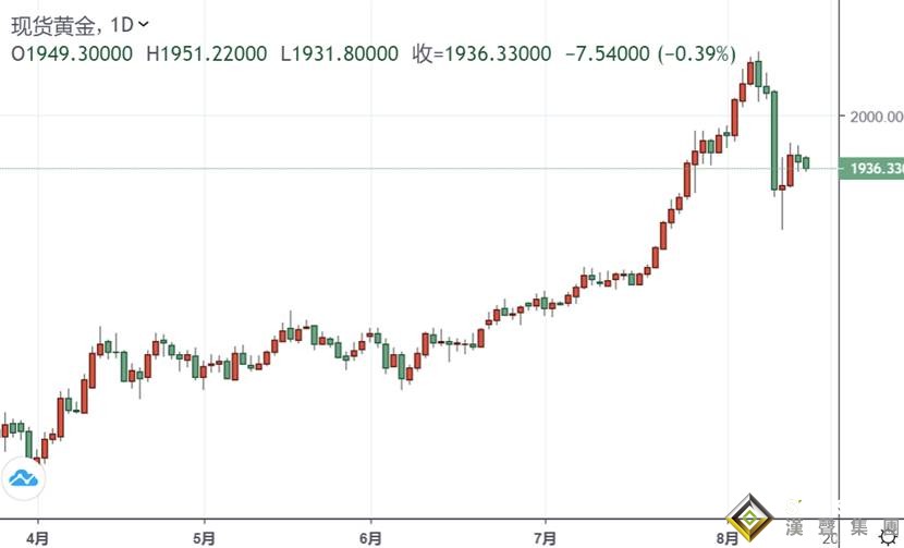 突發行情!黃金短線跳水直逼1930美元 白銀跌超1%