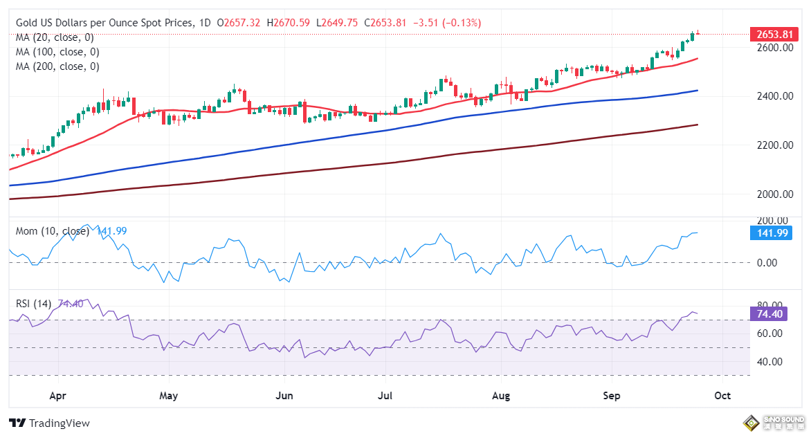 黃金交易提醒:鮑威爾講話恐引發大行情！FXStreet首席分析師金價技術分析