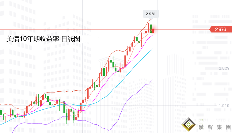張堯浠：加息前景看金價震蕩回調、長期仍將保持千八之上